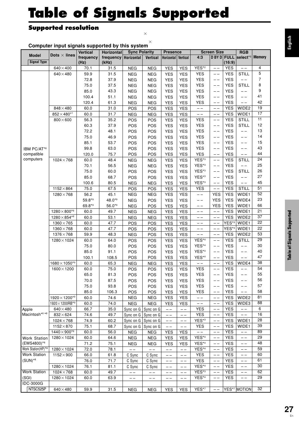 Table of signals supported, Supported resolution, Computer input signals supported by this system | Pioneer PDP-615EX User Manual | Page 32 / 106