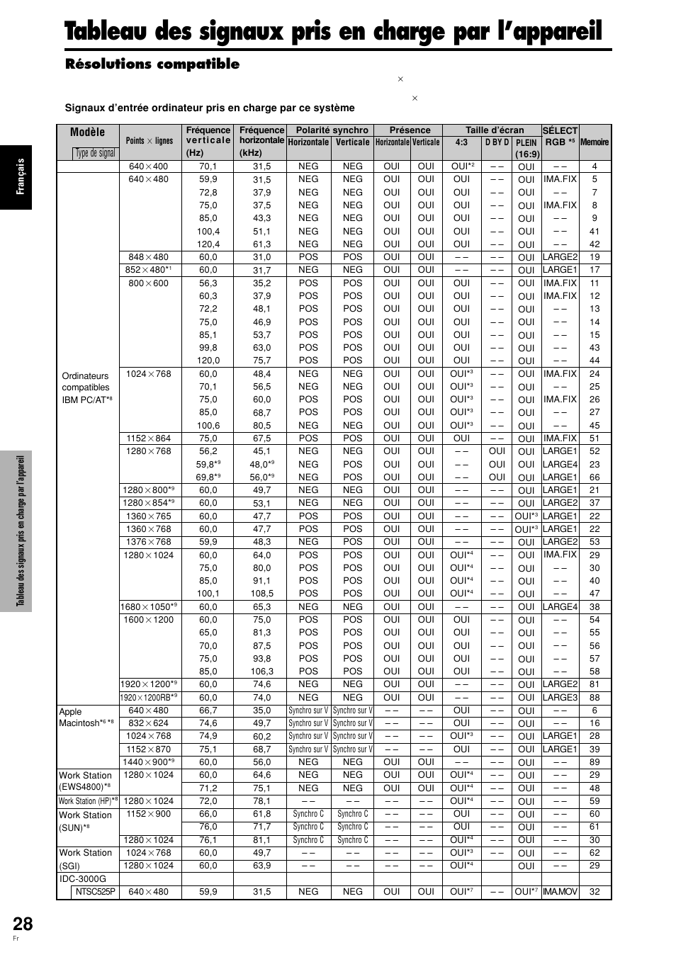 Tableau des signaux pris en charge par l’appareil, Résolutions compatible, Type de signal modèle | Pioneer PDP-615EX User Manual | Page 67 / 106