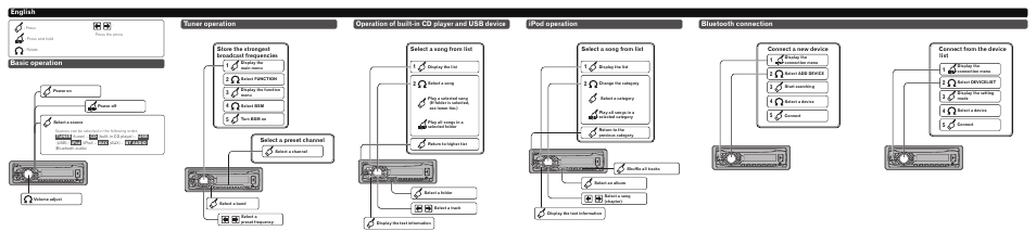 Operation of built-in cd player and usb device, Ipod operation, Bluetooth connection | Basic operation, Tuner operation, English, Select a song from list, Connect a new device, Connect from the device list 3 | Pioneer DEH-4400BT User Manual | Page 2 / 8