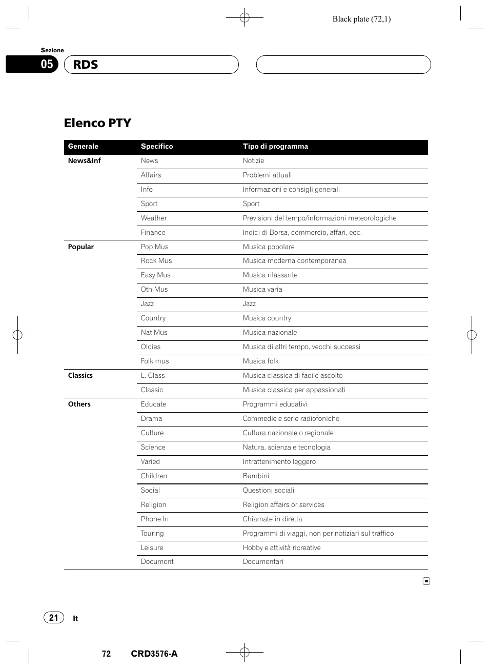 Elenco pty 21, Elenco pty, Rds 05 | Pioneer FH-P4100R User Manual | Page 72 / 168