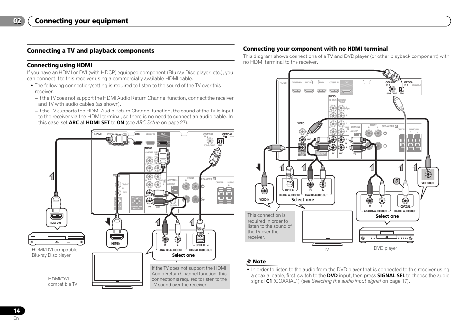 Connecting a tv and playback components, Connecting using hdmi, Connecting your component with no hdmi terminal | Connecting your component with no, Hdmi terminal, 02 connecting your equipment | Pioneer VSX-322-K User Manual | Page 14 / 31