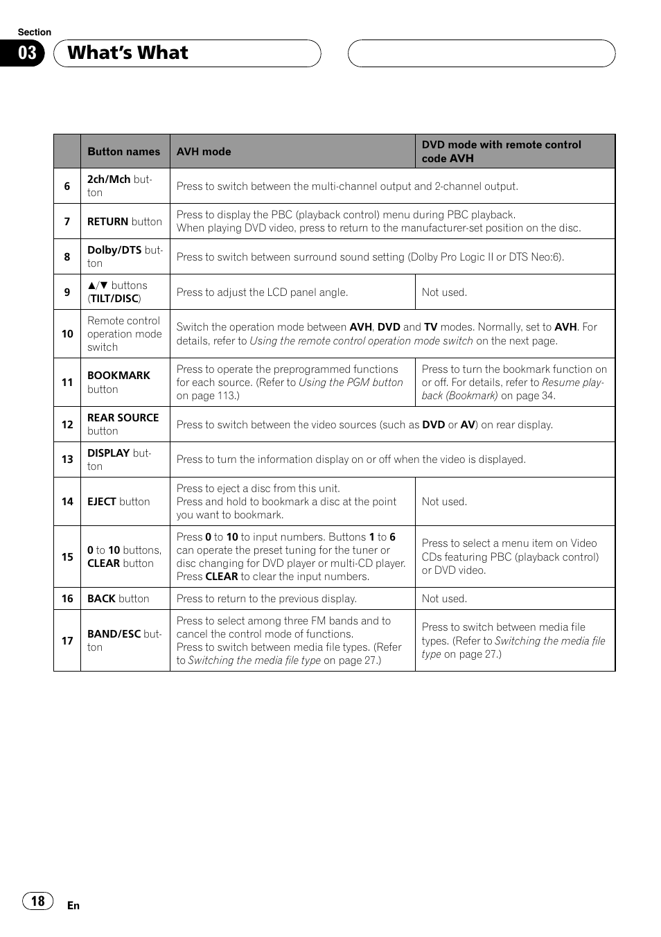 What ’s what | Pioneer AVH-P7900DVD User Manual | Page 18 / 137