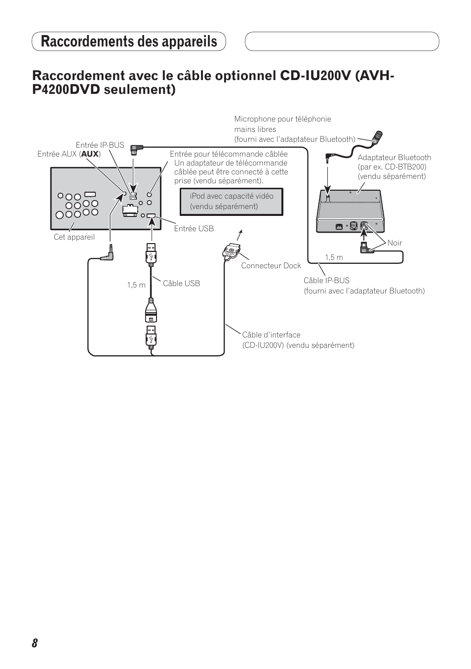 Raccordement avec le câble optionnel cd, Iu200v (avh-p4200dvd seulement), Raccordements des appareils | Pioneer AVH-P4200DVD User Manual | Page 24 / 100