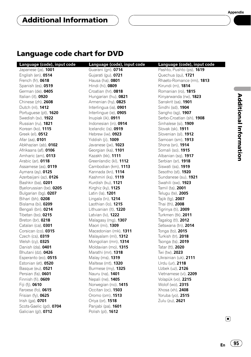 Language code chart for dvd, Additional information | Pioneer AVH-P5900DVD User Manual | Page 95 / 102