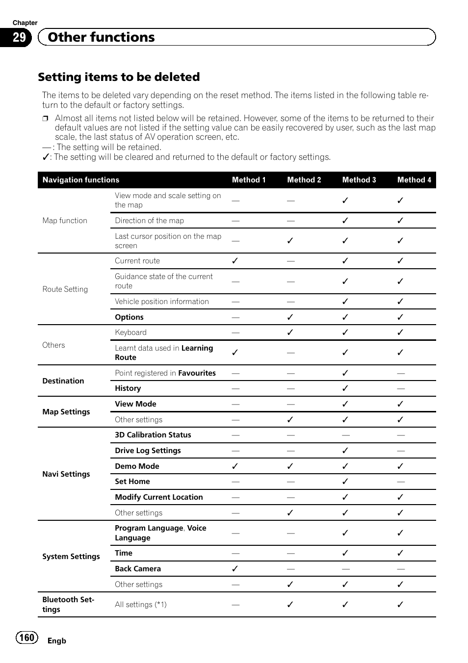 Setting items to be deleted 160, 29 other functions, Setting items to be deleted | Pioneer AVIC-F9220BT User Manual | Page 160 / 200
