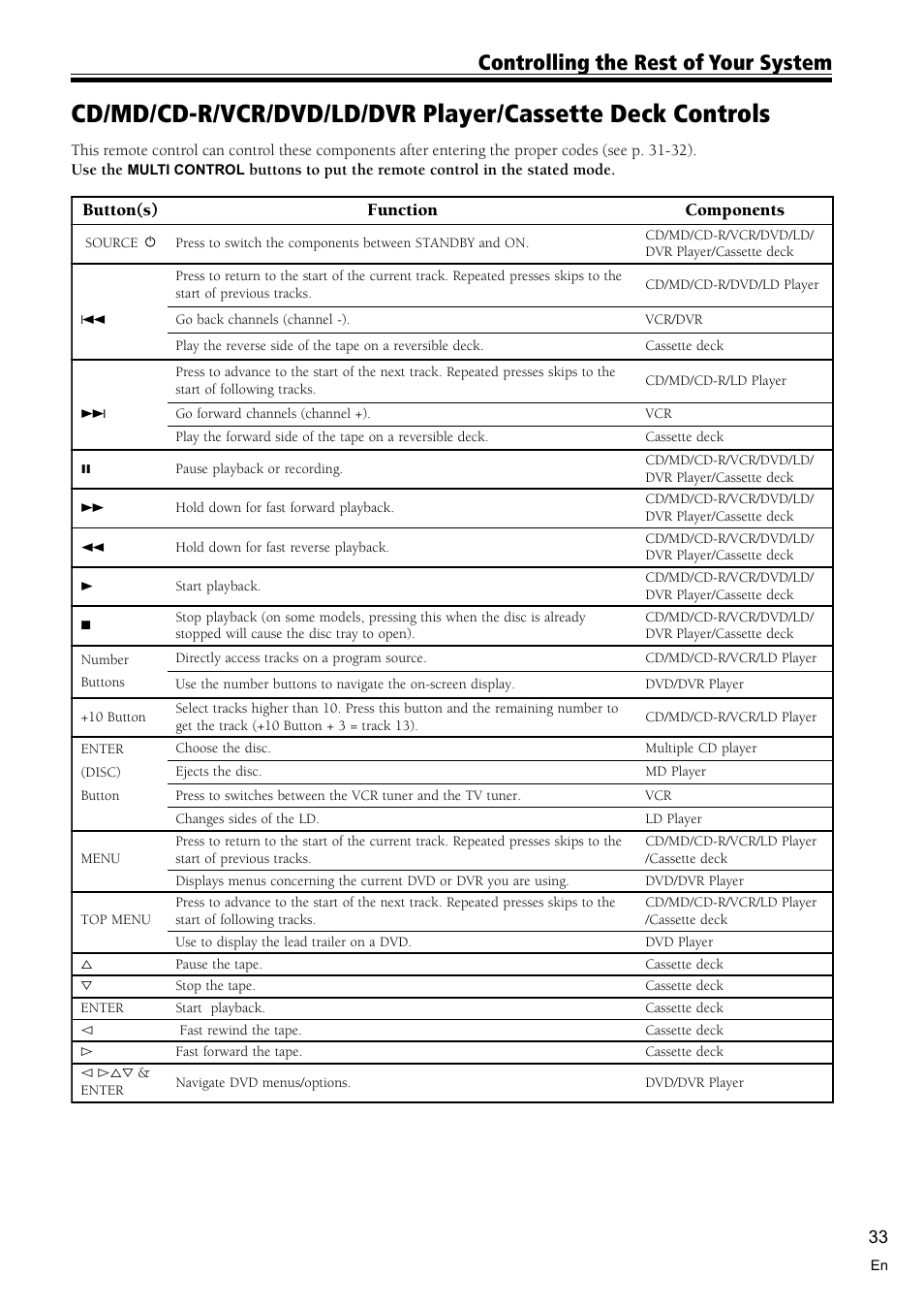Controlling the rest of your system | Pioneer VSX-D510 User Manual | Page 33 / 40
