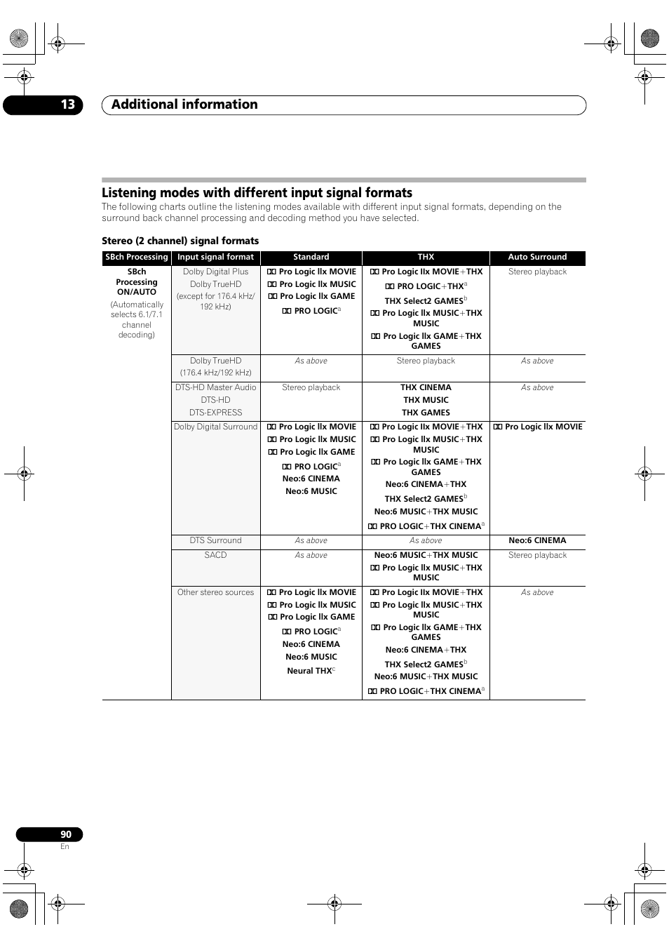 Additional information 13 | Pioneer VSX-1018AH-S User Manual | Page 90 / 96