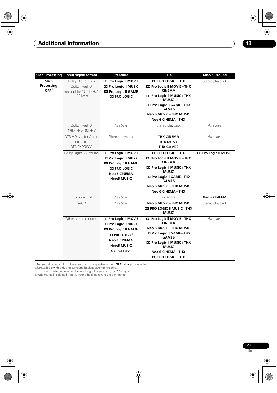 Additional information 13 | Pioneer VSX-1018AH-S User Manual | Page 91 / 96