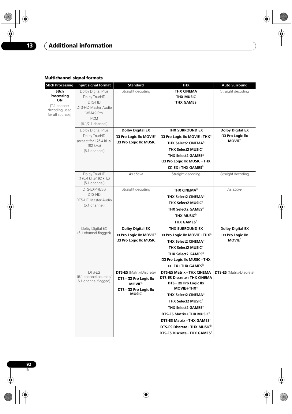 Additional information 13 | Pioneer VSX-1018AH-S User Manual | Page 92 / 96