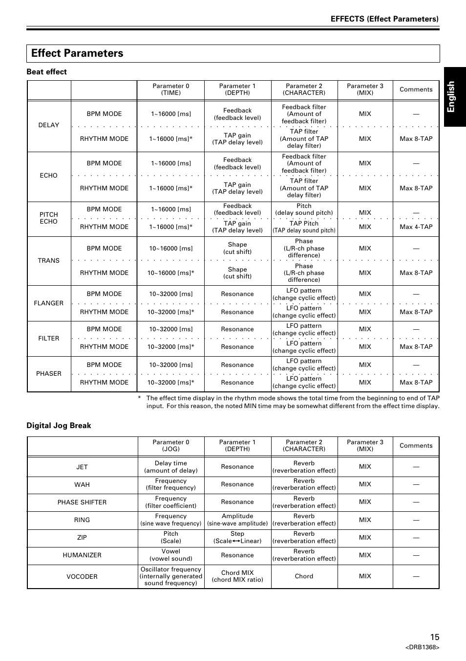 Effect parameters, English | Pioneer EFX-1000 User Manual | Page 15 / 159