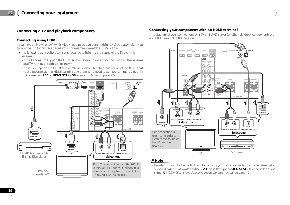 Connecting a tv and playback components, Connecting using hdmi, Connecting your component with no | Hdmi terminal, 02 connecting your equipment, Connecting your component with no hdmi terminal | Pioneer HTP-070 User Manual | Page 14 / 31