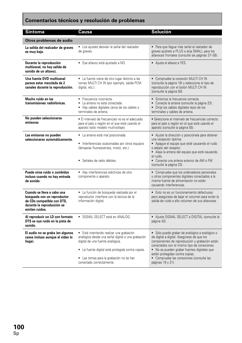 Comentarios técnicos y resolución de problemas | Pioneer VSX-D1011-S User Manual | Page 100 / 108