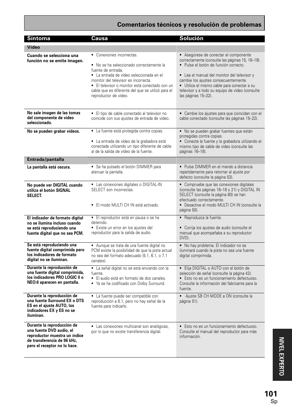 Síntoma causa solución | Pioneer VSX-D1011-S User Manual | Page 101 / 108