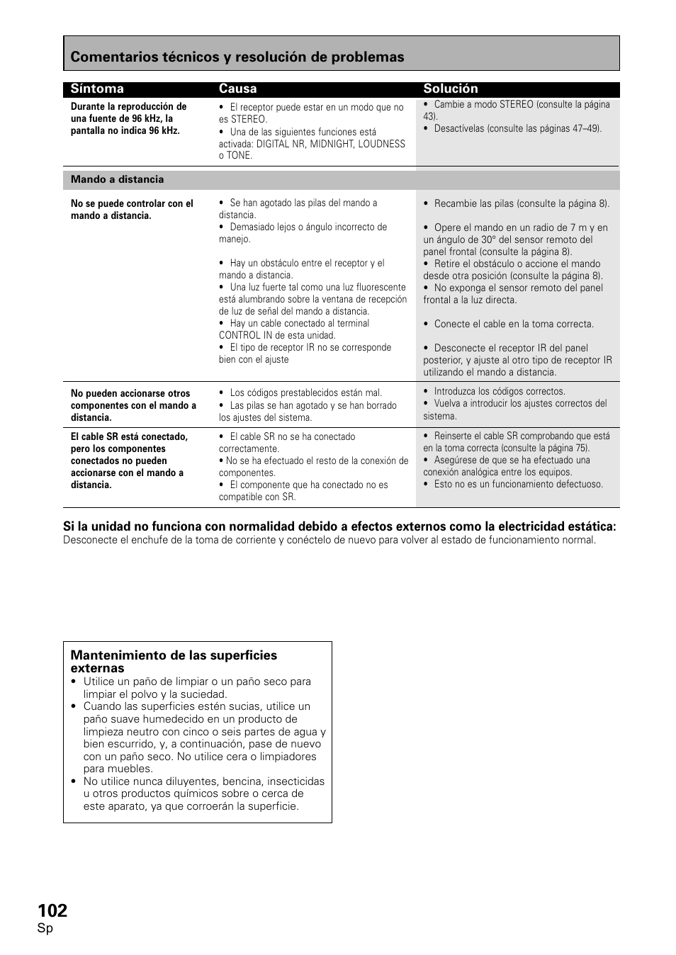 Comentarios técnicos y resolución de problemas | Pioneer VSX-D1011-S User Manual | Page 102 / 108