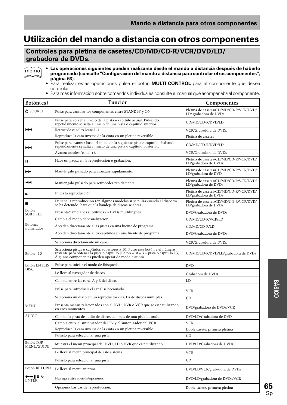 Utilización del mando a distancia con otros, Componentes, Controles para pletina de casetes/cd/md | Cd-r/vcr/dvd/ld/grabadora, Dvds, Mando a distancia para otros componentes básico, Botón(es), Función | Pioneer VSX-D1011-S User Manual | Page 65 / 108