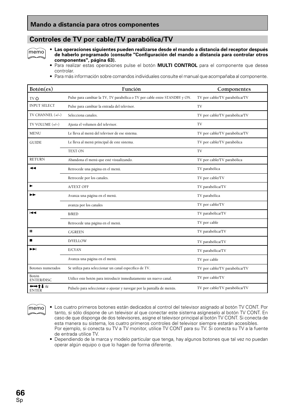 Controles de tv por cable/tv parabólica/tv, Mando a distancia para otros componentes, Botón(es) | Función, Componentes | Pioneer VSX-D1011-S User Manual | Page 66 / 108