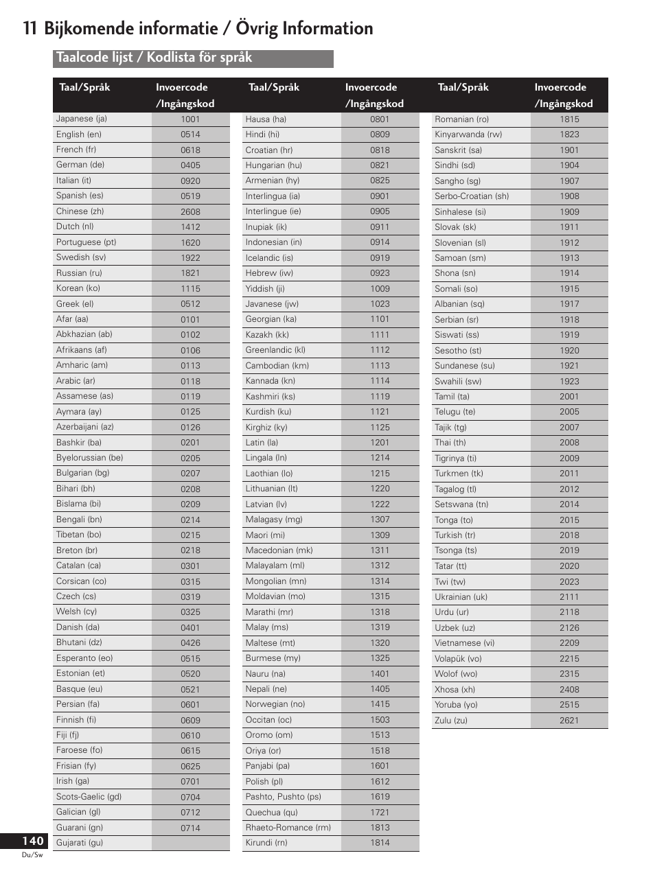 Taalcode lijst, Kodlista för språk, 11 bijkomende informatie / övrig information | Taalcode lijst / kodlista för språk, Taal/språk invoercode /ingångskod | Pioneer DV-737-K User Manual | Page 140 / 156