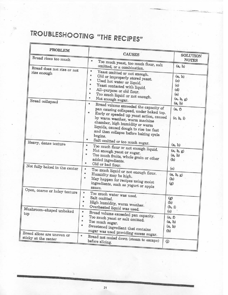 Troubleshooting "the recipes, Troubleshooting “the recipes | Aroma BREADCHEF ABM-220 User Manual | Page 23 / 25