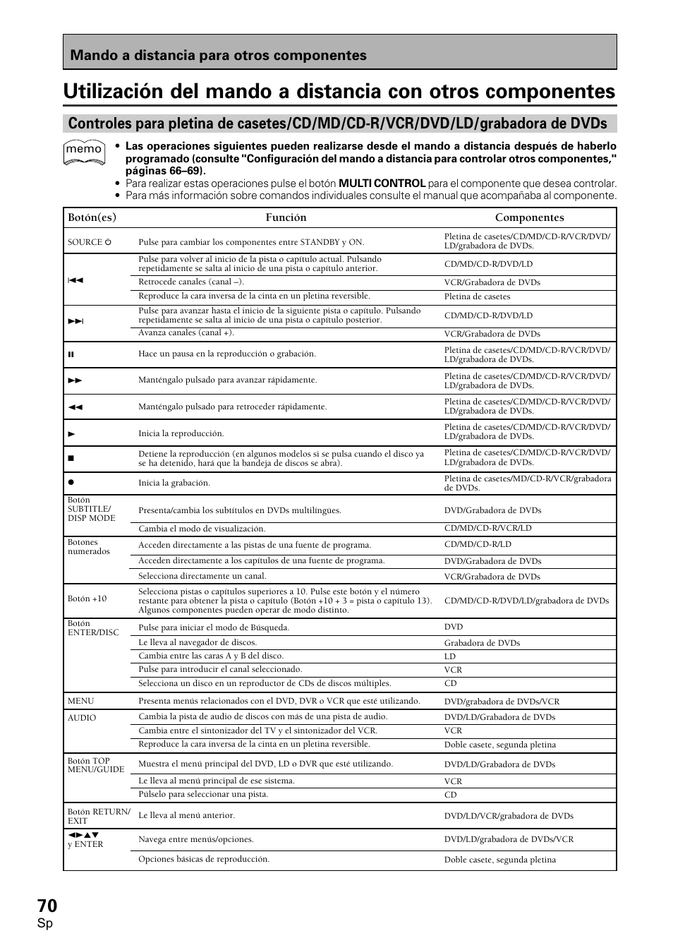 Utilización del mando a distancia con otros, Componentes, Controles para pletina de casetes / cd/md/cd-r | Vcr/dvd/ld/grabadora de dvds, Mando a distancia para otros componentes | Pioneer VSX-D2011-S User Manual | Page 70 / 120