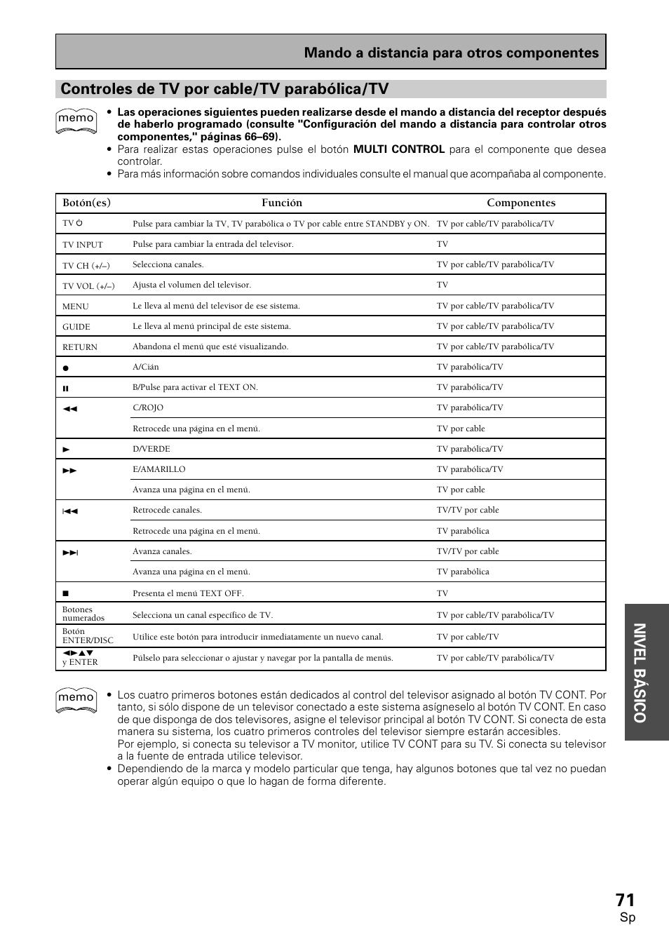 Nivel básico, Controles de tv por cable/tv parabólica/tv, Mando a distancia para otros componentes | Pioneer VSX-D2011-S User Manual | Page 71 / 120