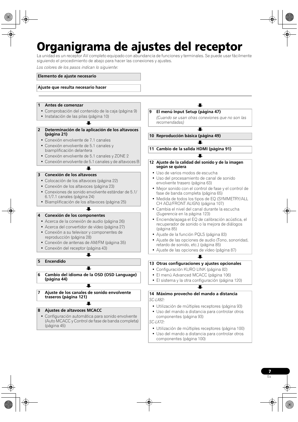 Organigrama de ajustes del receptor | Pioneer SC-LX72 User Manual | Page 7 / 146