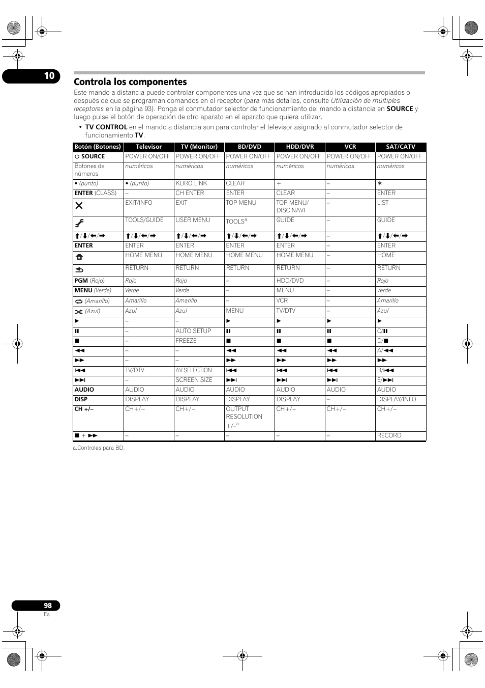 Controla los componentes | Pioneer SC-LX72 User Manual | Page 98 / 146