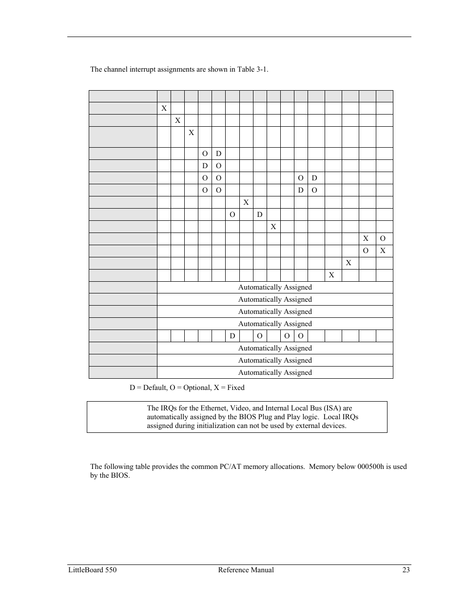 Interrupt channel assignments, Memory map, Interrupt channel assignments memory map | Table 3-1. interrupt channel assignments | Ampro Corporation Single Board Computer Littleboard 550 User Manual | Page 29 / 100