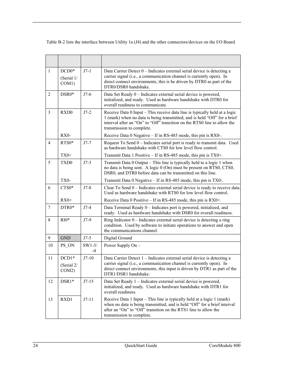 I/o interface board connectors | Ampro Corporation COREMODULE PCI-104 User Manual | Page 28 / 42