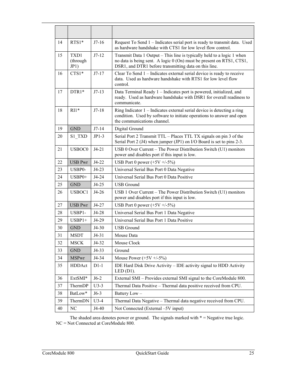 Ampro Corporation COREMODULE PCI-104 User Manual | Page 29 / 42