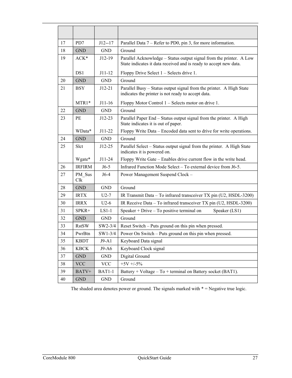 Ampro Corporation COREMODULE PCI-104 User Manual | Page 31 / 42