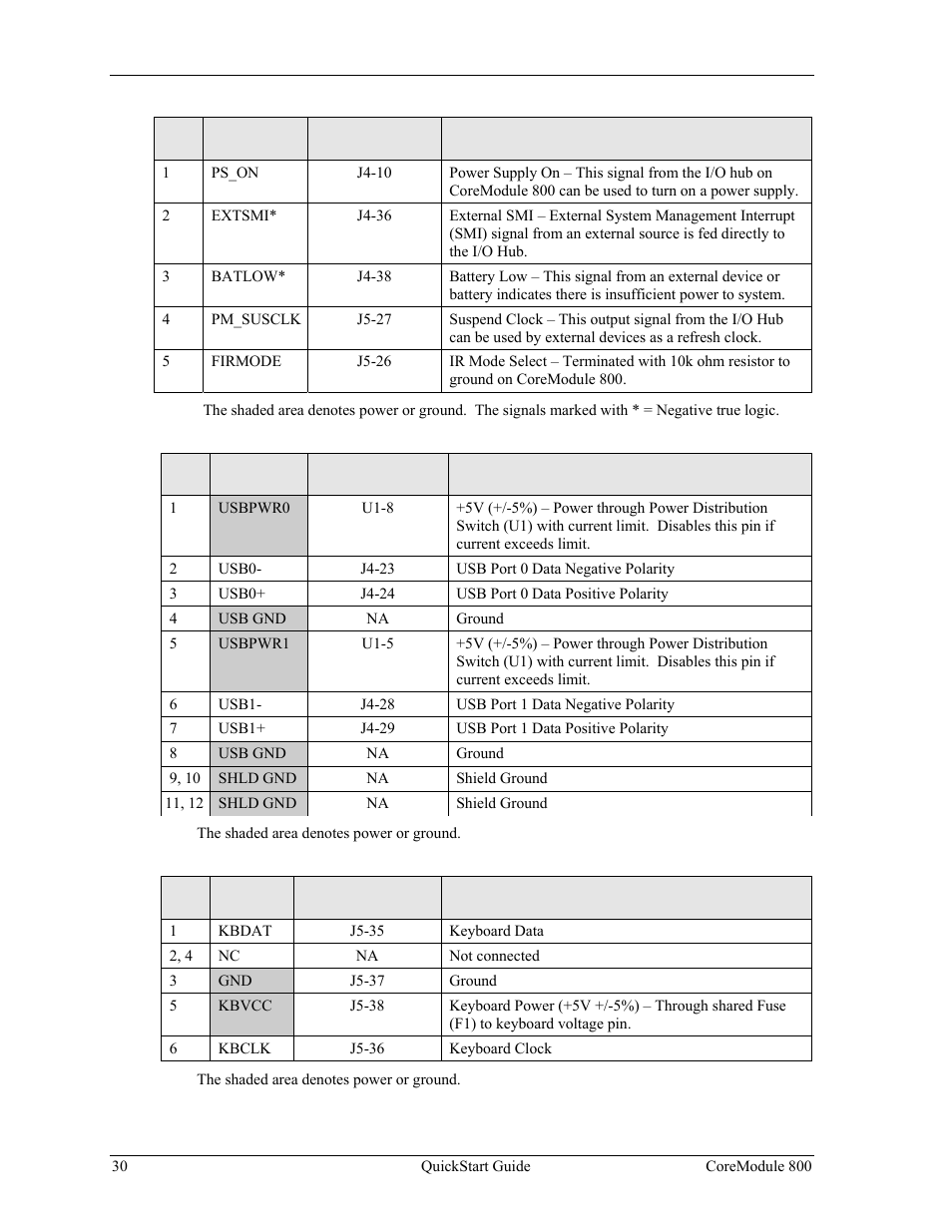 Ampro Corporation COREMODULE PCI-104 User Manual | Page 34 / 42