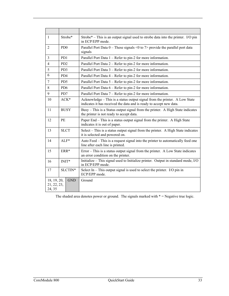 Ampro Corporation COREMODULE PCI-104 User Manual | Page 37 / 42