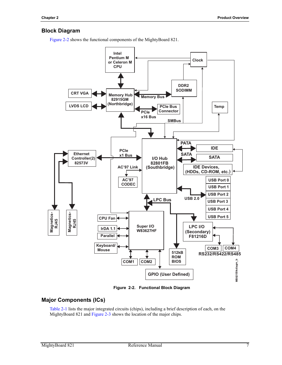 Block diagram major components (ics), Figure 2-2, Functional block diagram | Block diagram, Major components (ics) | Ampro Corporation AMPRO Single Board Computer MightyBoard 821 User Manual | Page 11 / 38