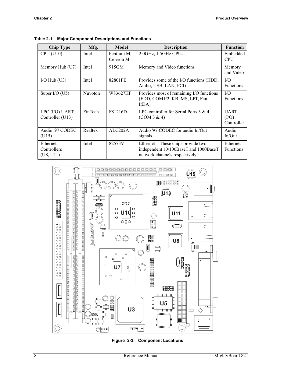 Figure 2-3, Component locations, Table 2-1 | Major component descriptions and functions | Ampro Corporation AMPRO Single Board Computer MightyBoard 821 User Manual | Page 12 / 38