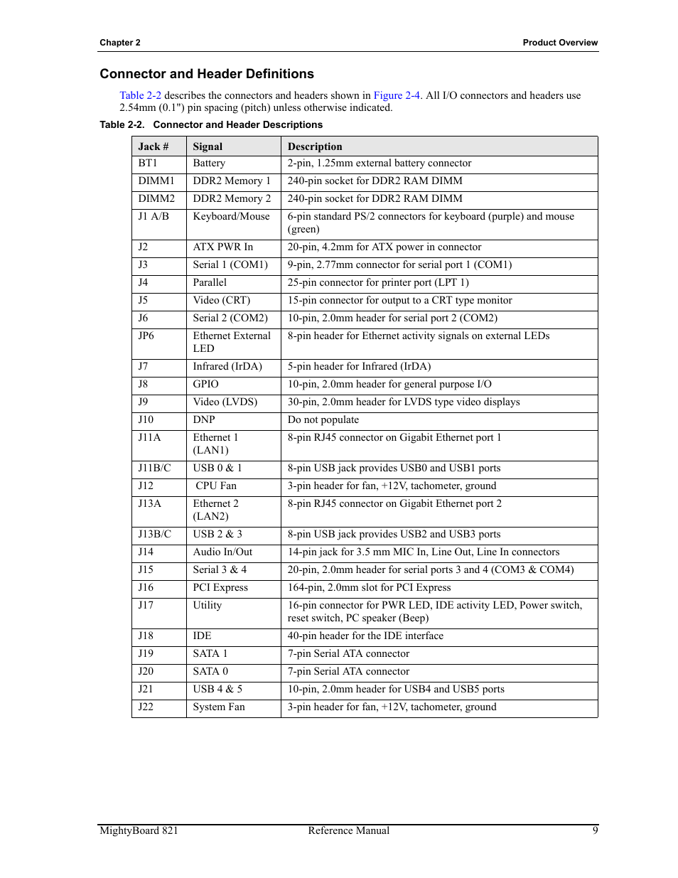 Connector and header definitions, Table 2-2, Connector and header descriptions | Ampro Corporation AMPRO Single Board Computer MightyBoard 821 User Manual | Page 13 / 38