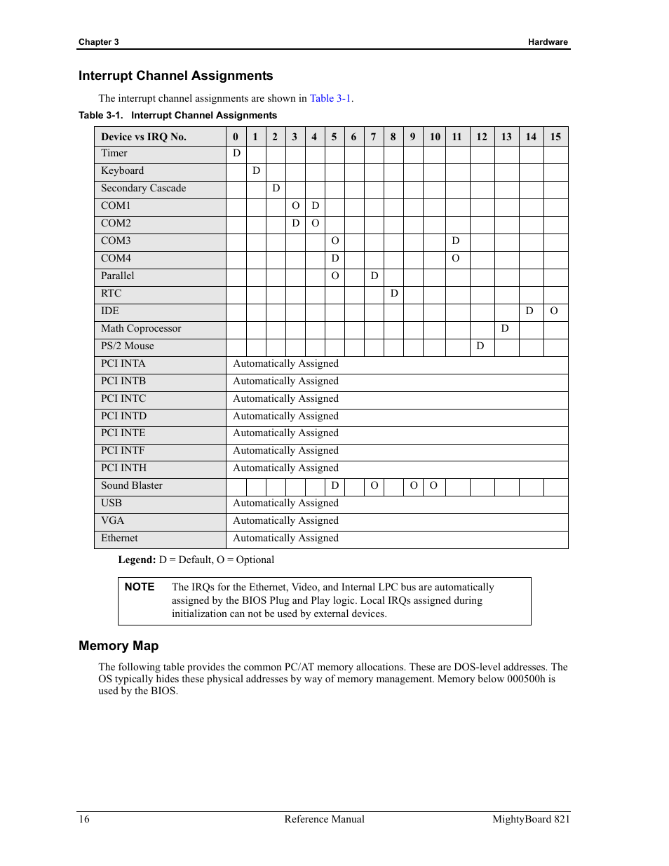 Interrupt channel assignments memory map, Table 3-1, Interrupt channel assignments | Ampro Corporation AMPRO Single Board Computer MightyBoard 821 User Manual | Page 20 / 38