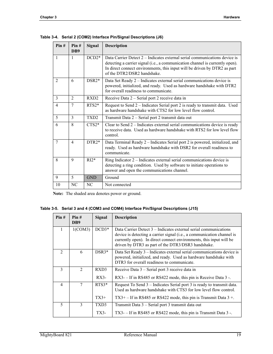 Table 3-4, Table 3-5 | Ampro Corporation AMPRO Single Board Computer MightyBoard 821 User Manual | Page 23 / 38