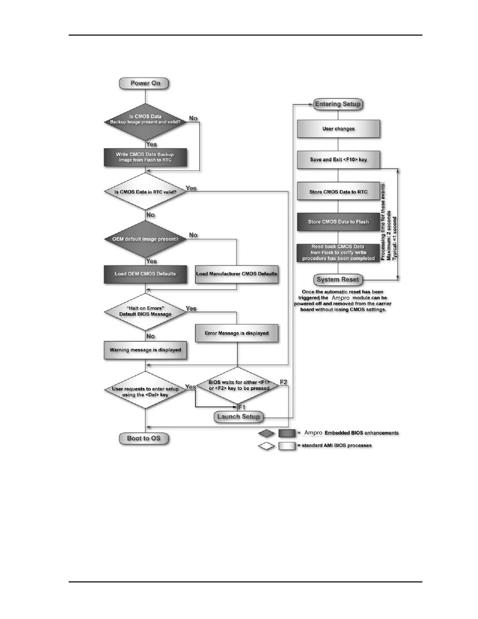 Simplified overview of bios setup data backup | Ampro Corporation COM 830 User Manual | Page 23 / 92