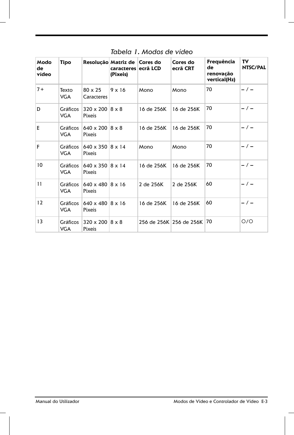 Tabela 1. modos de vídeo | Toshiba Satellite 2610 User Manual | Page 191 / 221