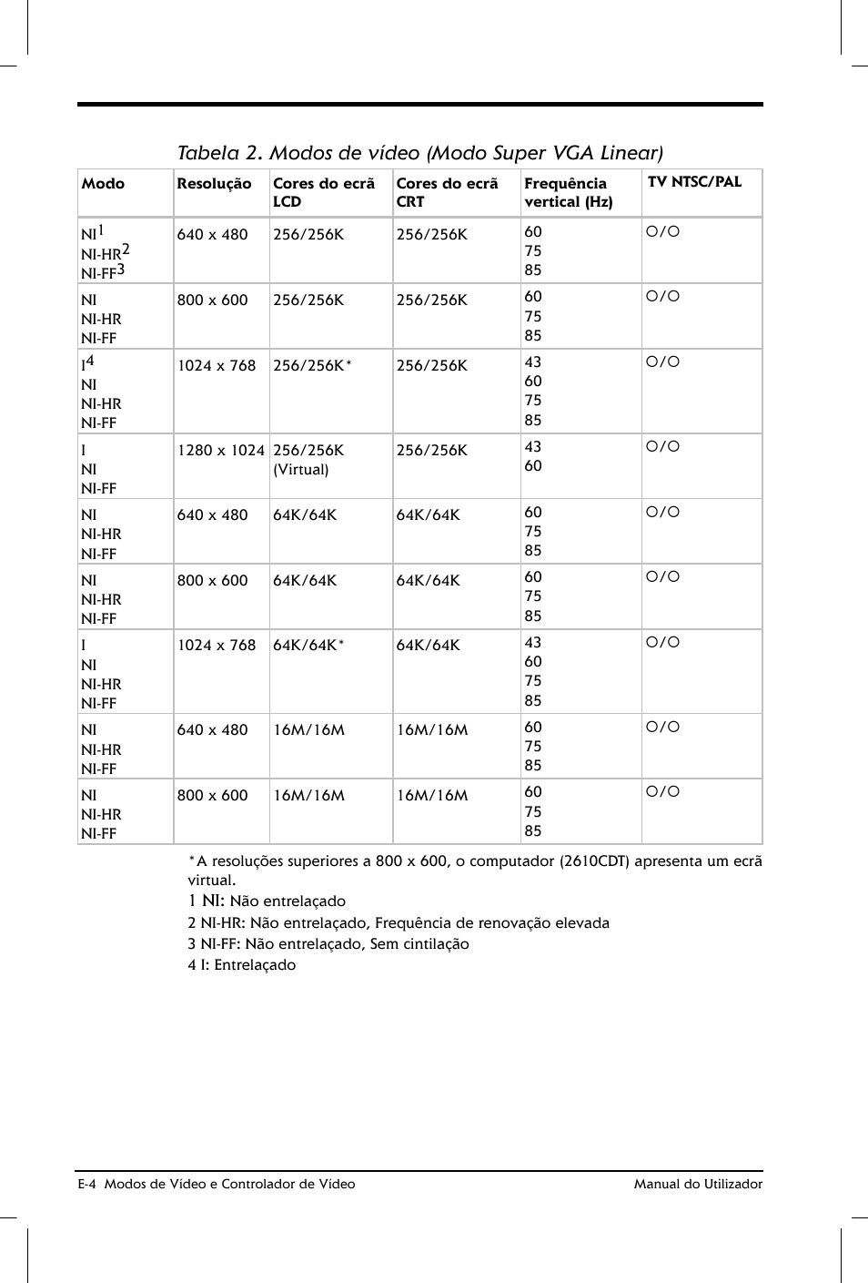 Tabela 2. modos de vídeo (modo super vga linear) | Toshiba Satellite 2610 User Manual | Page 192 / 221