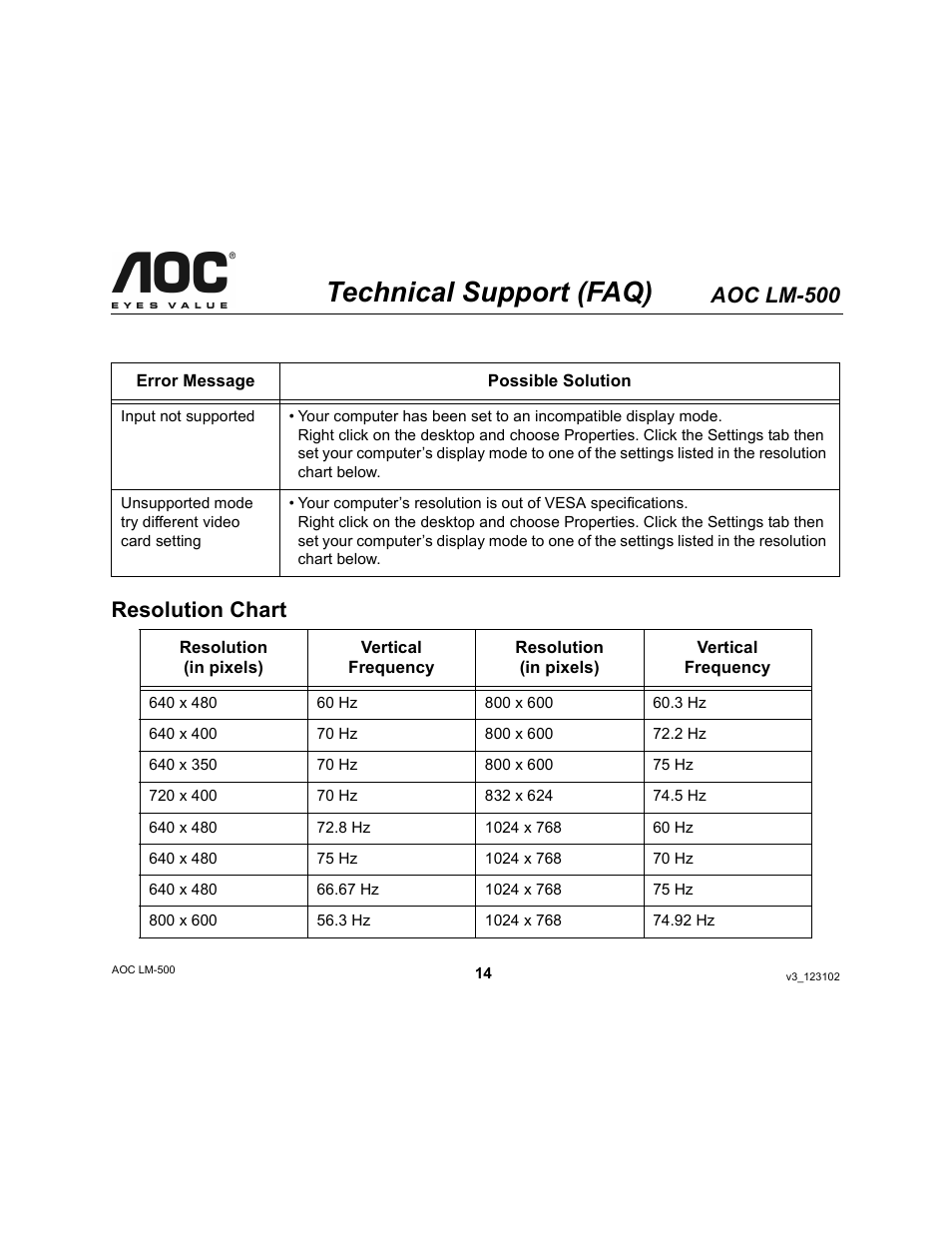 Technical support (faq), Aoc lm-500, Resolution chart | AOC LM-500 User Manual | Page 14 / 18