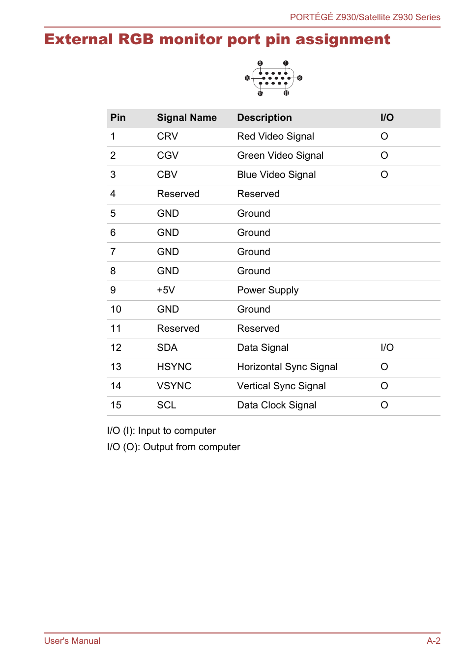 External rgb monitor port pin assignment | Toshiba Portege Z930-K User Manual | Page 118 / 138