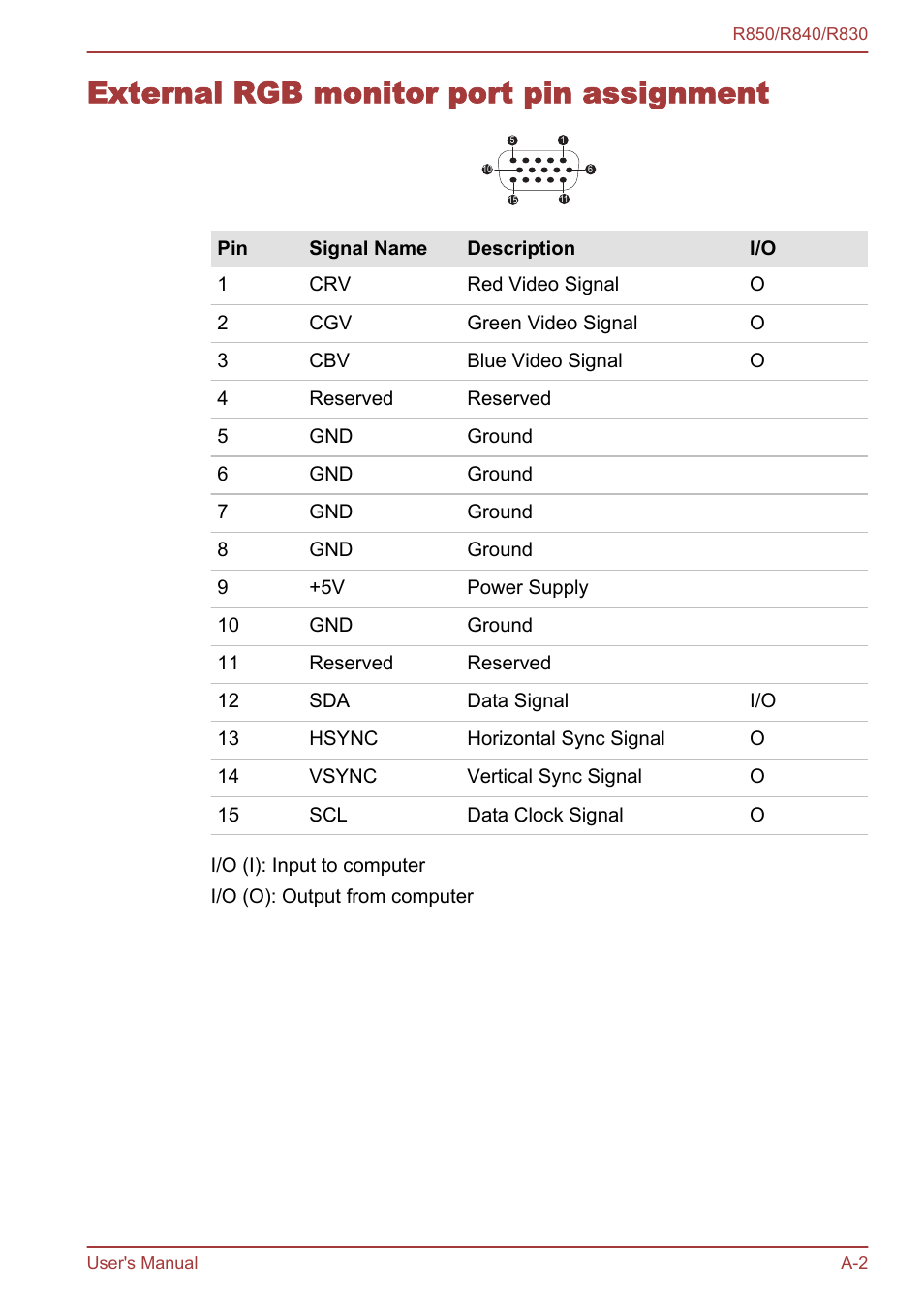 External rgb monitor port pin assignment | Toshiba Satellite R830 User Manual | Page 183 / 212