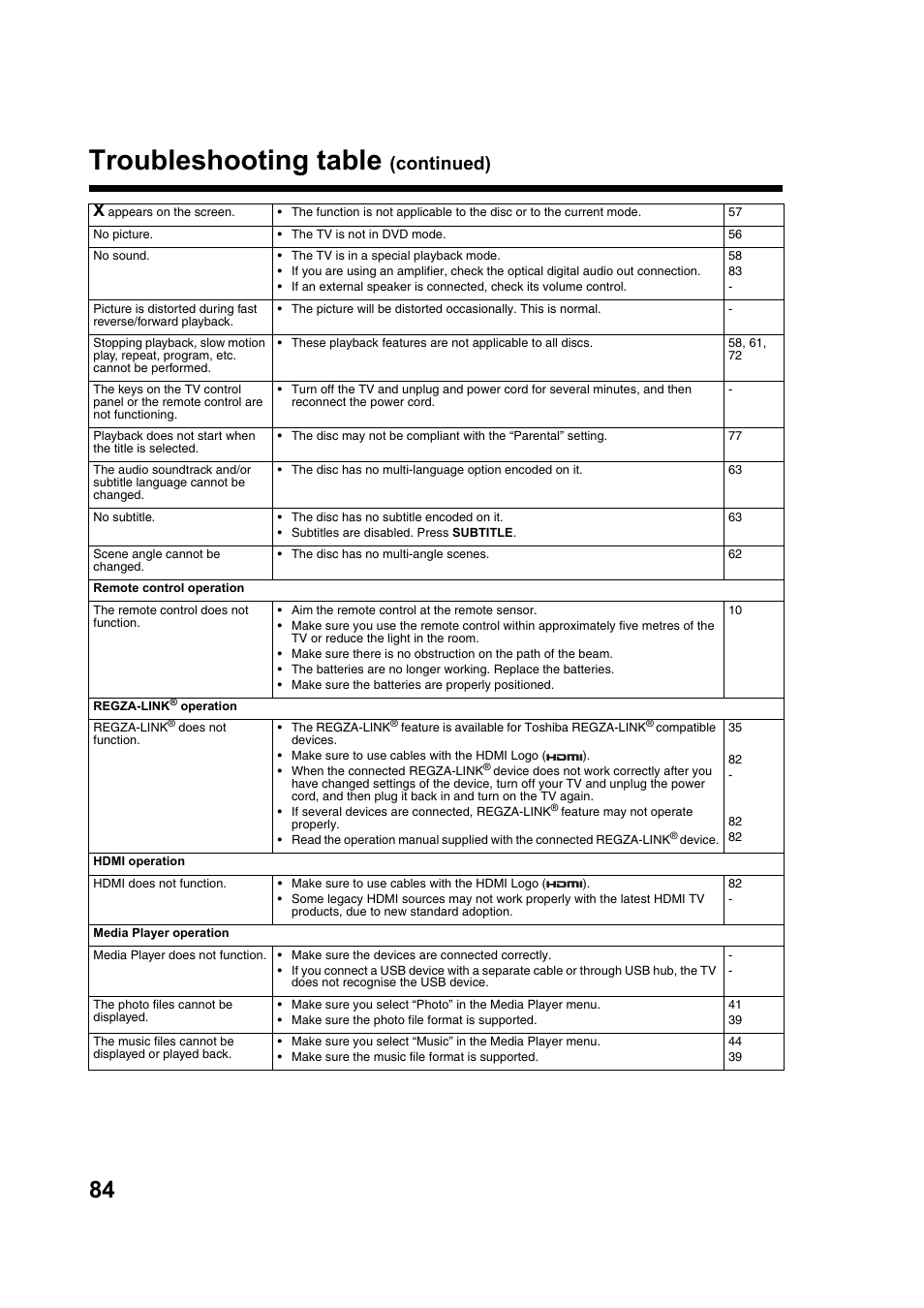 Troubleshooting table, Continued) | Toshiba DV734 User Manual | Page 84 / 92