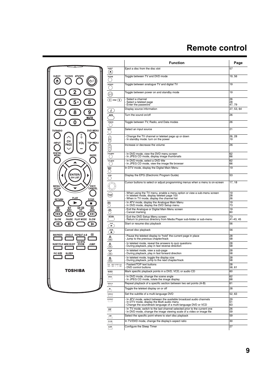 Remote control | Toshiba DV734 User Manual | Page 9 / 92