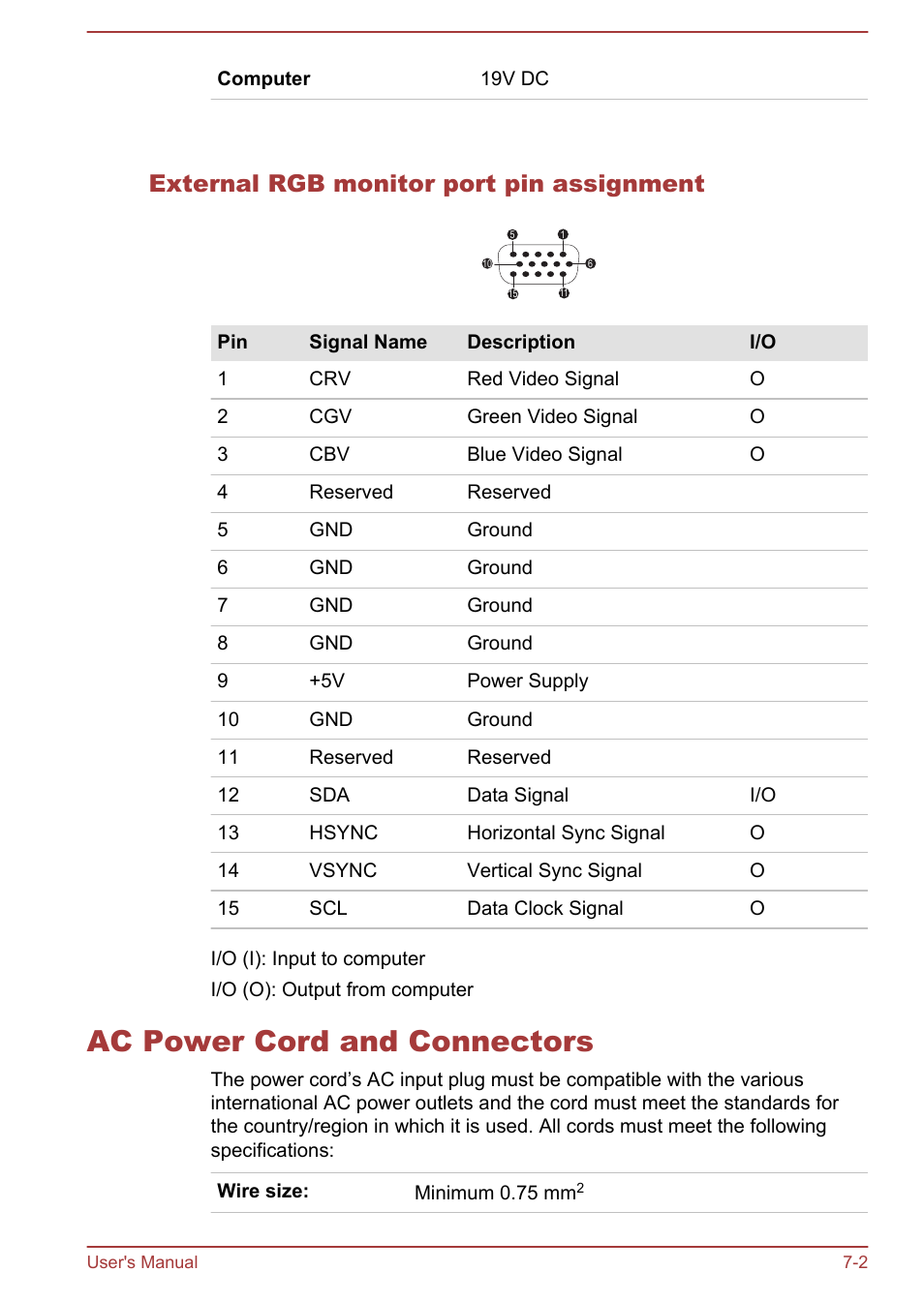 External rgb monitor port pin assignment, Ac power cord and connectors, Ac power cord and connectors -2 | External rgb monitor port pin, Assignment, Section for information on external | Toshiba Satellite S70-A User Manual | Page 124 / 143