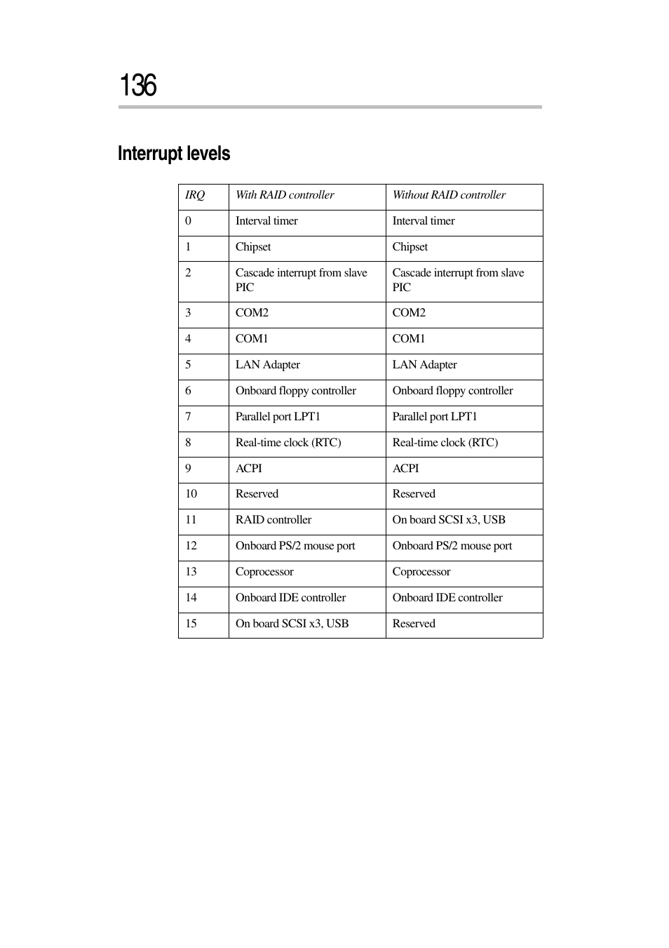 Interrupt levels | Toshiba Magnia 7010 User Manual | Page 152 / 182