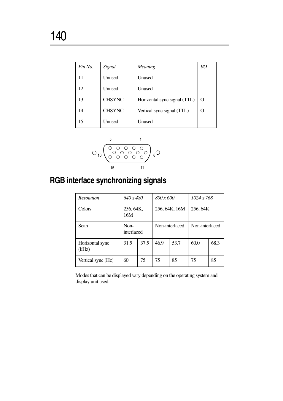 Rgb interface synchronizing signals | Toshiba Magnia 7010 User Manual | Page 156 / 182