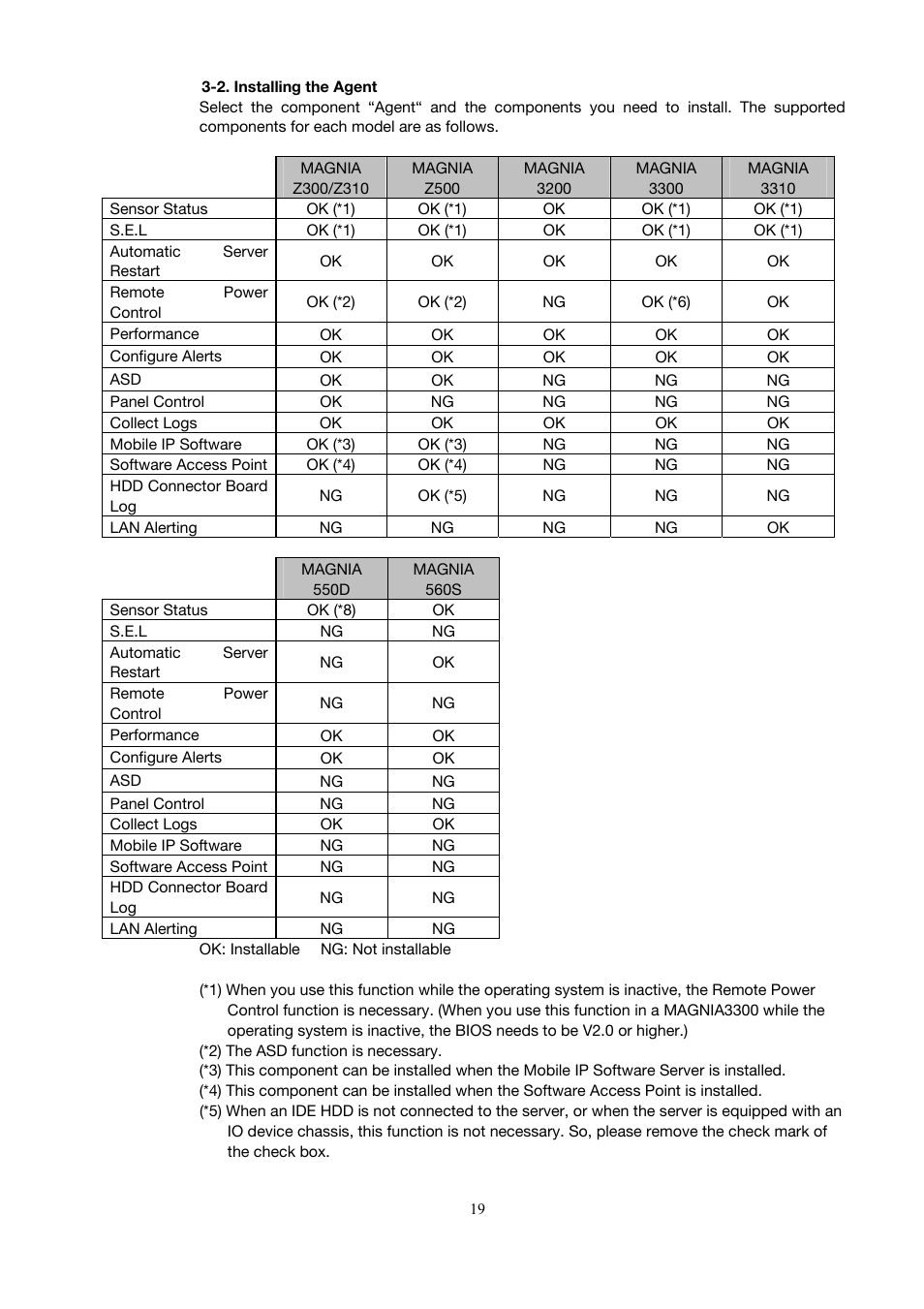 Toshiba Magnia 3200 User Manual | Page 29 / 145