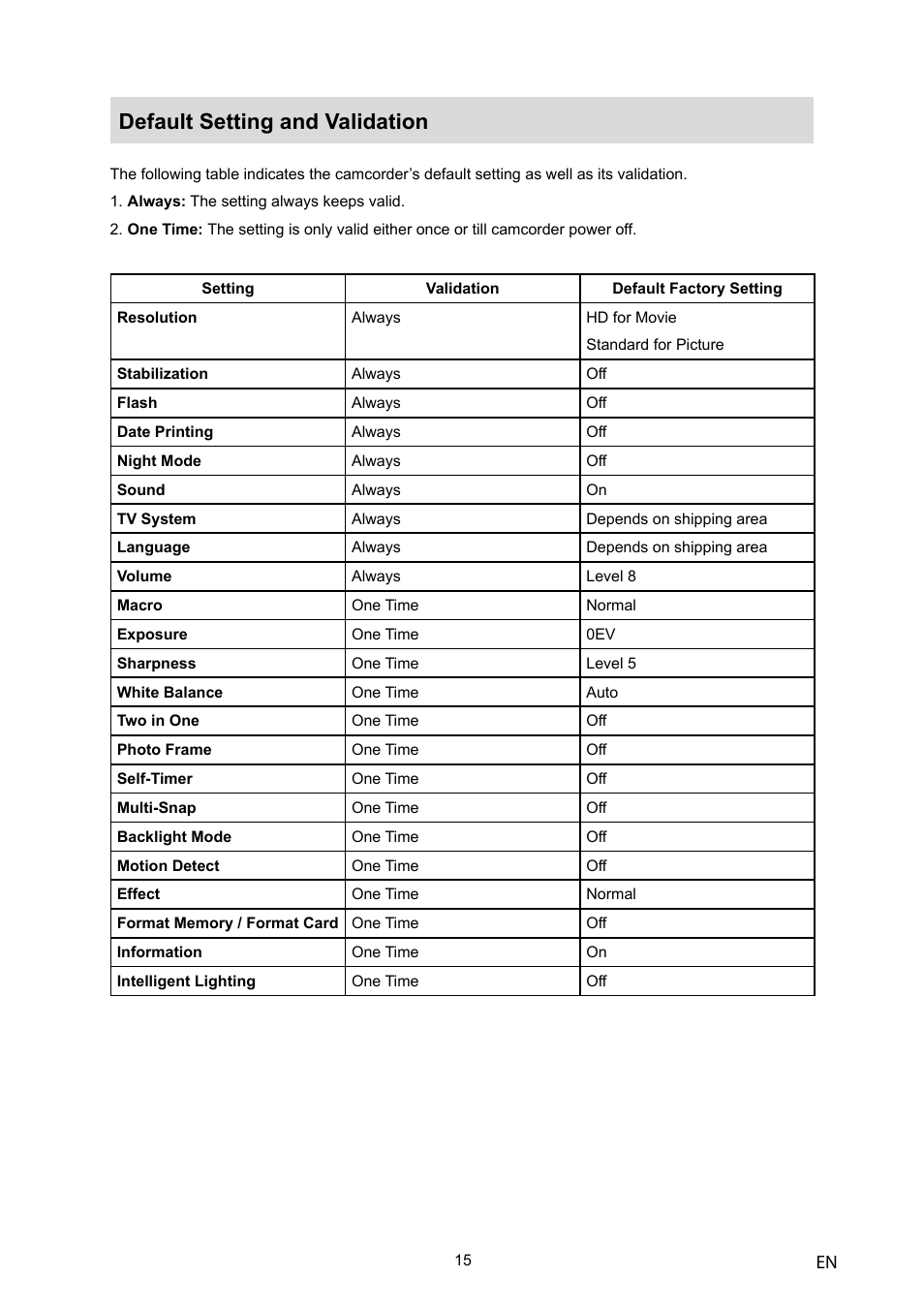 Default setting and validation | Toshiba Camileo H10 User Manual | Page 17 / 71